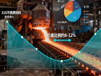 316與316L不銹鋼的成本與性能平衡：哪些場景沒必要選316L？